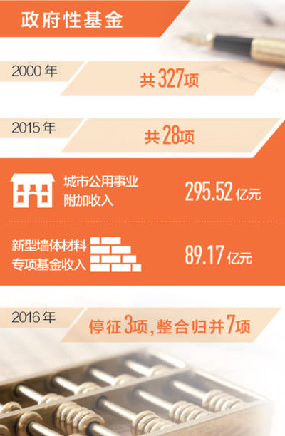 企業(yè)減負再迎利好 下月起取消、調整部分政府性基金