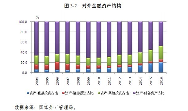 我國對外金融資產(chǎn)民間部門(mén)持有占比首次過(guò)半