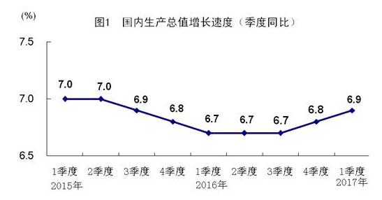 中國經(jīng)濟迎來(lái)“開(kāi)門(mén)紅”一季度GDP同比增長(cháng)6.9%