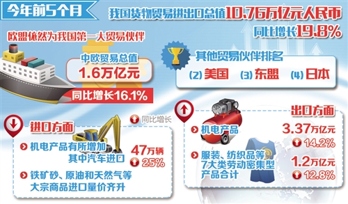 外貿延續回穩向好態(tài)勢 5月份進(jìn)出口增速雙雙反彈