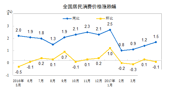 5月全國居民消費價(jià)格總水平同比上漲1.5%