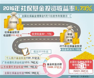 去年全國社?；鹜顿Y收益率1.73%