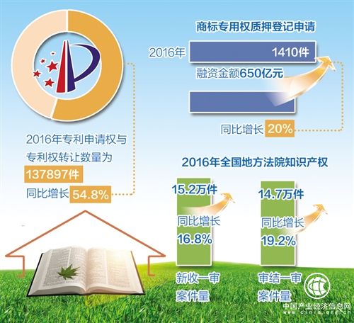 我國知識產(chǎn)權綜合發(fā)展水平穩步提升