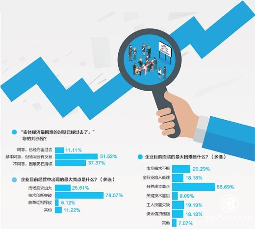 百家實(shí)體企業(yè)經(jīng)營(yíng)情況調查：困難的日子過(guò)去了嗎