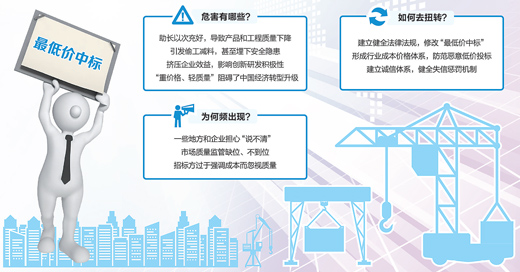 百家實(shí)體企業(yè)經(jīng)營(yíng)情況調查：最低價(jià)中標，該改改了
