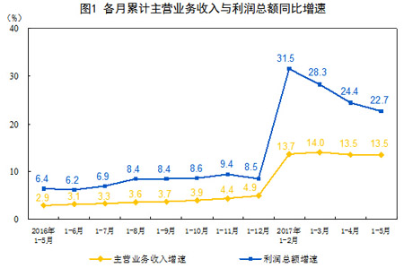 增速回升 中國5月工業(yè)企業(yè)利潤同比增長(cháng)16.7%