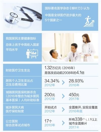 《醫改 世界難題的中國解法》）