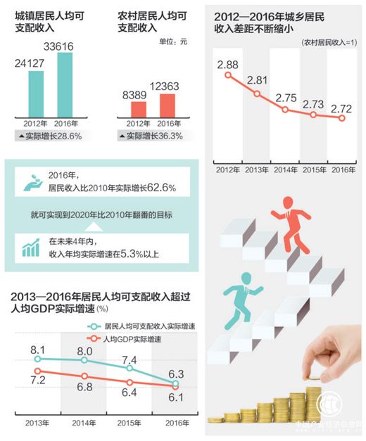人民日報：2016年和2010年比，居民收入實(shí)際增六成