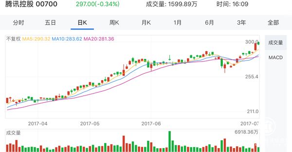 一周內阿里騰訊股價(jià)接連創(chuàng  )新高，市值都超過(guò)了3500億美元