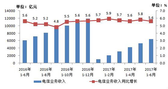 中國手機上網(wǎng)用戶(hù)突破11億戶(hù)，IPTV用戶(hù)增1600萬(wàn)戶(hù)