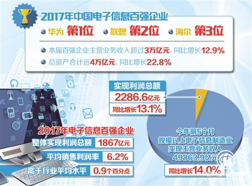 中國電子信息百強企業(yè)成為行業(yè)風(fēng)向標