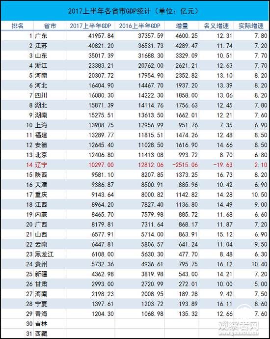 2017上半年統計數據，吉林和西藏尚未公布