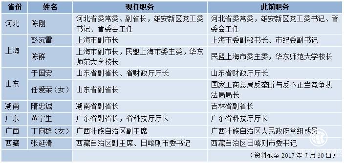 近期多個(gè)省區市政府副職、公安“一把手”密集調整