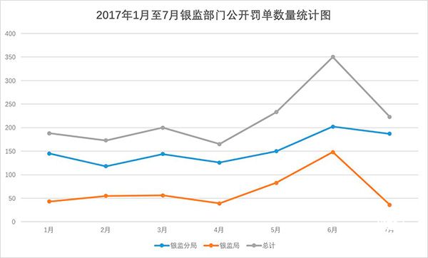 銀監會(huì )7月罰單223張，其中7人被處以終身禁止從事銀行業(yè)工作