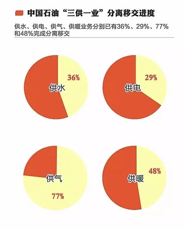 中石油“三供一業(yè)”分離移交完成總量的40%，11家醫療機構及17所幼兒園實(shí)現社會(huì )化
