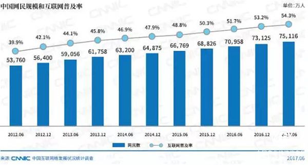 中國網(wǎng)民規模已達到7.51億，占全球網(wǎng)民總數的五分之一