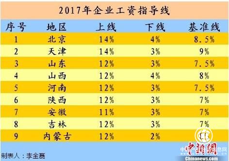 今年工資漲多少？9省份發(fā)布2017年工資指導線(xiàn)