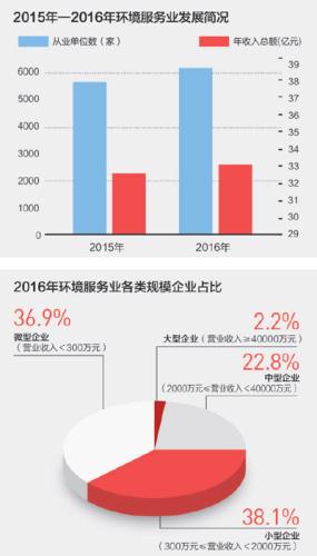 　　數據來(lái)源：2015、2016年度環(huán)境服務(wù)業(yè)財務(wù)統計調查 制圖：張芳曼