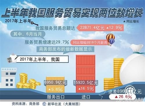 上半年我國服務(wù)進(jìn)出口總額同比增長(cháng)12.9%