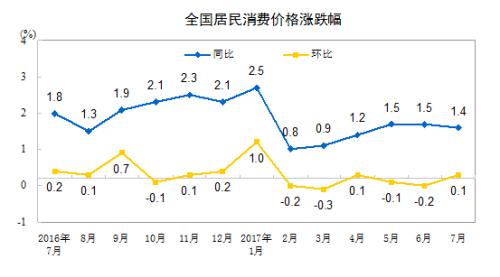 CPI同比漲幅走勢圖。來(lái)自國家統計局