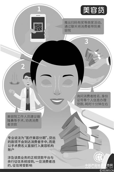 美容機構為大學(xué)生辦分期貸款通過(guò)率99% ，審批時(shí)間最短15分鐘