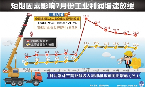 前7月全國規模以上工業(yè)企業(yè)利潤總額增長(cháng)21.2%
