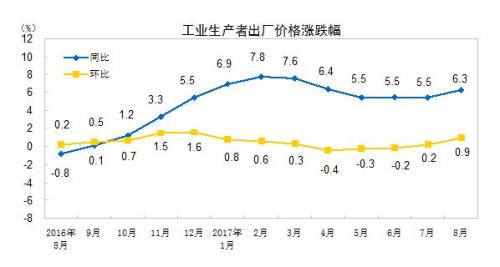 統計局：8月份PPI同比上漲6.3% 環(huán)比上漲0.9%
