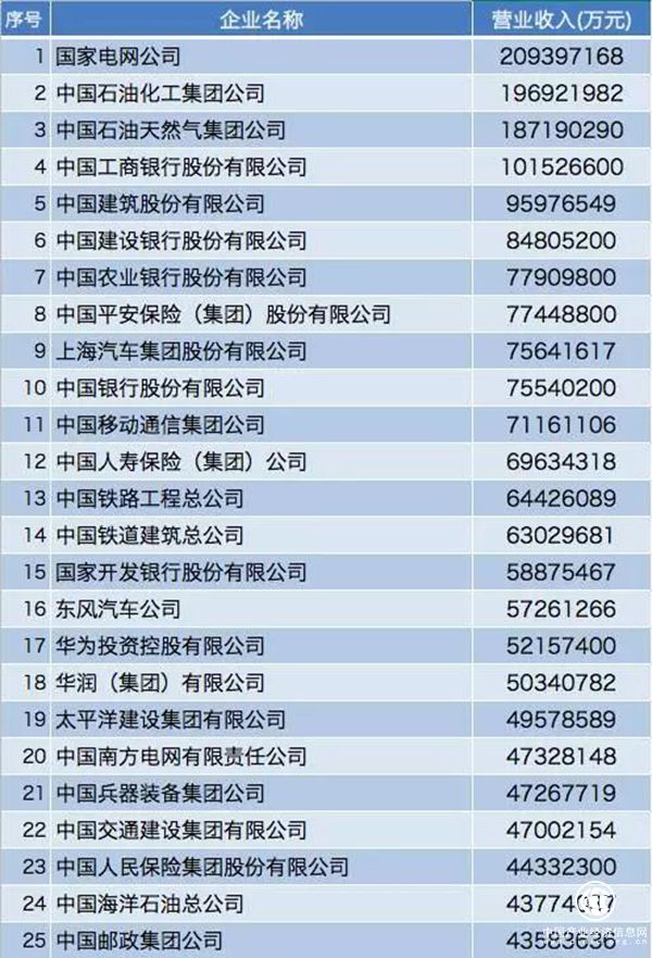 中國企業(yè)500強：國網(wǎng)中石油中石化居前三，BAT未進(jìn)百強