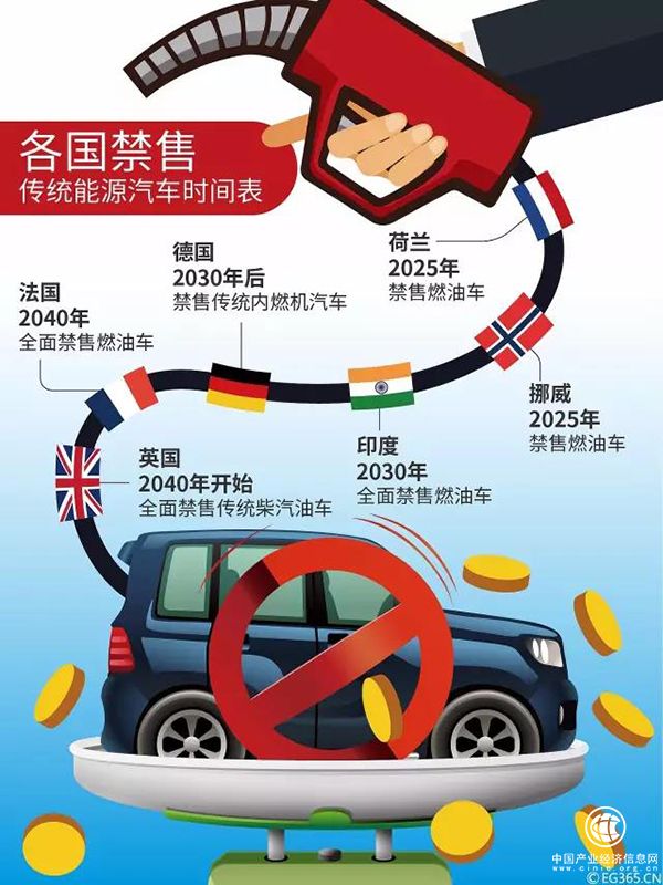 多國已表態(tài)在不久的將來(lái)禁售燃油車(chē) 工信部已啟動(dòng)燃油車(chē)退出時(shí)間表