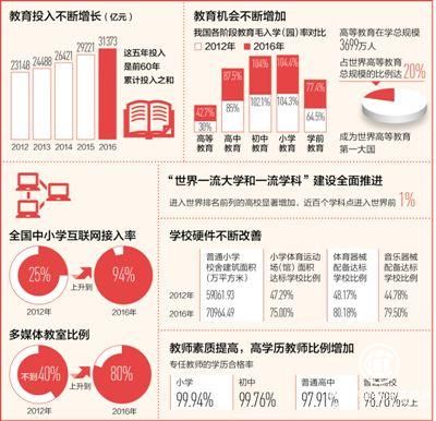 中國連續5年財政性教育經(jīng)費占國內生產(chǎn)總值4%以上