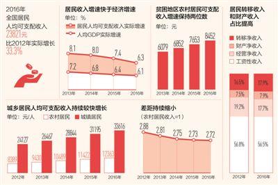 黨的十八大以來(lái)居民收入增速持續跑贏(yíng)GDP