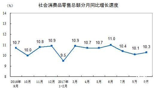 前三季度社會(huì )消費品零售總額同比增10.4%