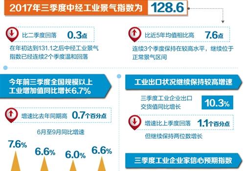 三季度中經(jīng)產(chǎn)業(yè)景氣指數發(fā)布：工業(yè)經(jīng)濟質(zhì)量效益雙好轉
