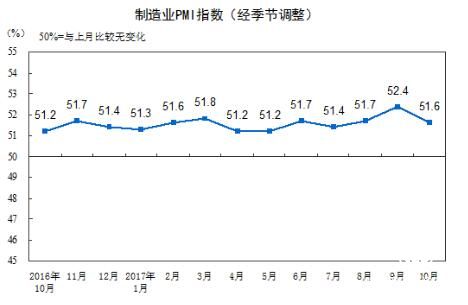 2017年10月中國制造業(yè)采購經(jīng)理指數為51.6%