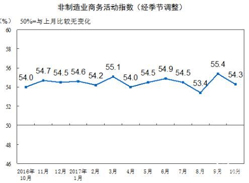 2017年10月中國非制造業(yè)商務(wù)活動(dòng)指數為54.3%