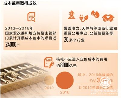 修訂后的《政府制定價(jià)格成本監審辦法》出臺