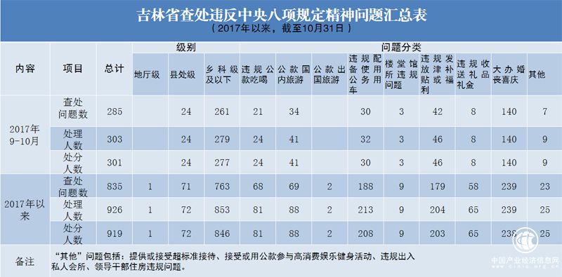 吉林:9至10月查處違反中央八項規定精神問(wèn)題285起