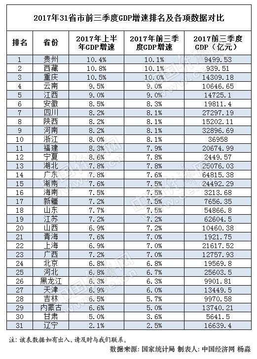 前三季20省區GDP增速較上半年回落 23地跑贏(yíng)全國(表)