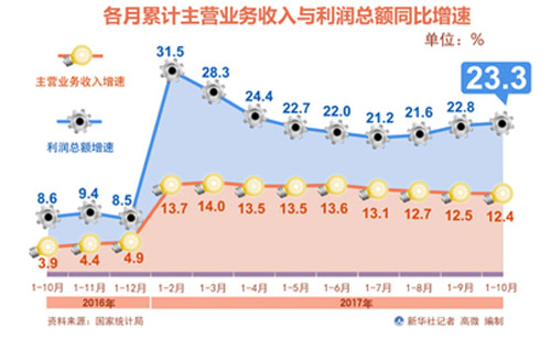 新興產(chǎn)業(yè)快速增長(cháng)成中國經(jīng)濟新引擎