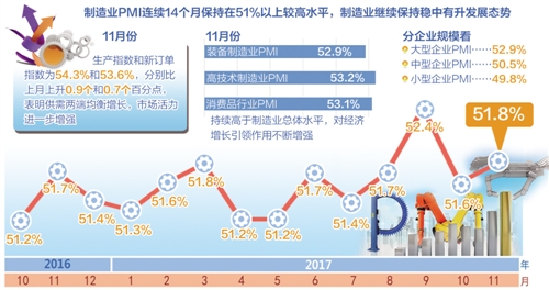 供需兩端均衡增長(cháng) 經(jīng)濟運行向好態(tài)勢有望延續