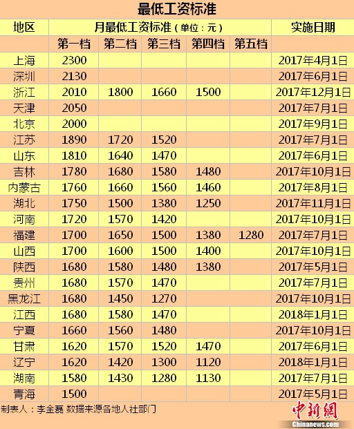 22地區上調最低工資標準 上海深圳等5地已超5000元