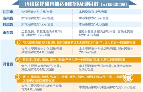 環(huán)保稅開(kāi)征倒計時(shí) 多地確定稅額標準
