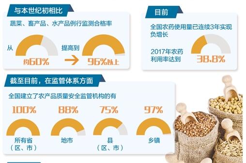 我國主要農產(chǎn)品監測合格率連續5年穩定在96%以上