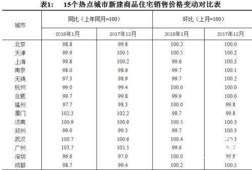 70城最新房?jì)r(jià)出爐 這11城新房?jì)r(jià)格已低于去年1月