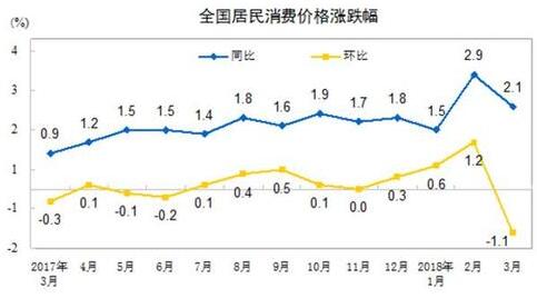 3月份全國居民消費價(jià)格同比上漲2.1%