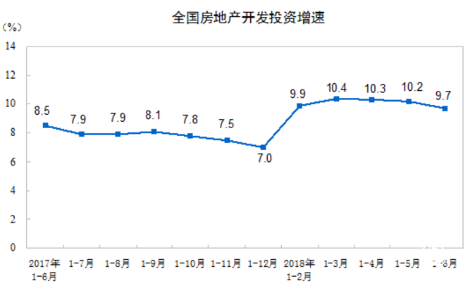 上半年我國商品房銷(xiāo)售面積7.7億平方米 同比增長(cháng)3.3%