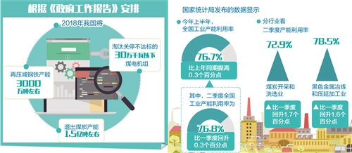 落后產(chǎn)能加快退出 全國工業(yè)產(chǎn)能利用率持續提升