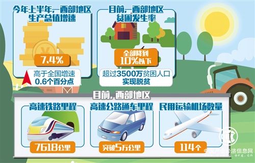 西部開(kāi)發(fā)仍處中高速發(fā)展機遇期