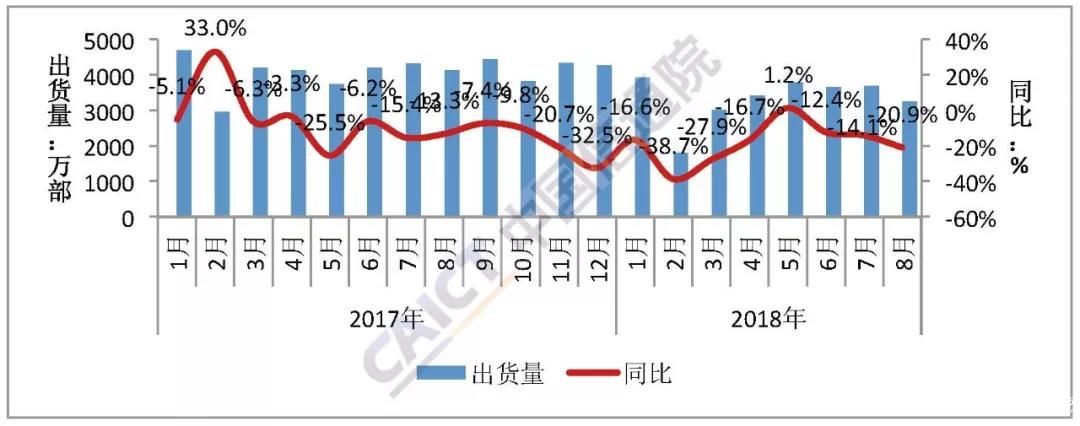 8月國內手機出貨量3259.5萬(wàn)部 國產(chǎn)品牌超九成