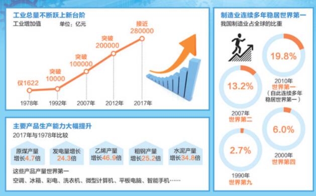 中國工業(yè)巨輪朝著(zhù)世界制造強國破浪前進(jìn)